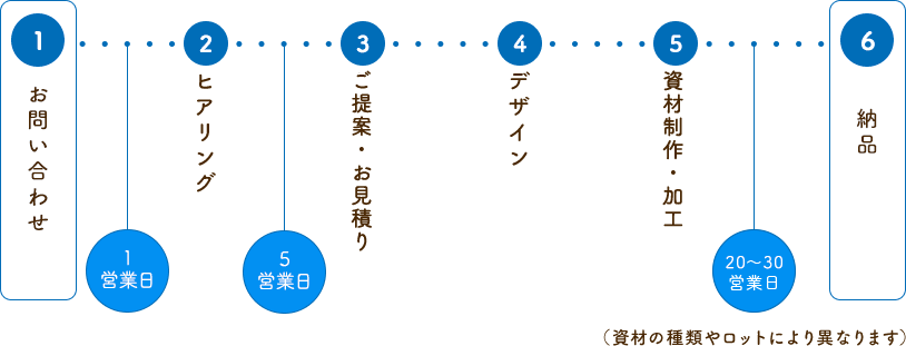 シュンビン・お打ち合わせの流れ 1.お問い合わせ 2.ヒアリング(1営業日) 3.お見積り(5営業日) 4.デザイン 5.印刷・加工 6.納品(5~40営業日)