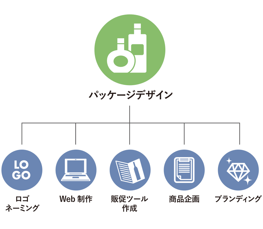 「パッケージ」からビジネスに変化を。